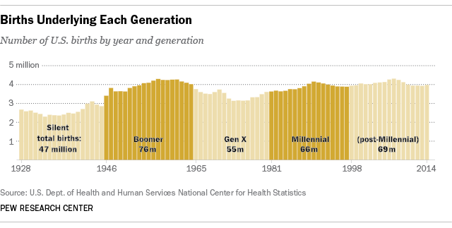 Baby Boom, Generation X, and Millennials: generational cohorts through the years.